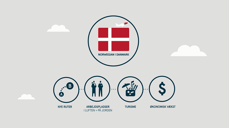 Ny rapport: Norwegian-turister spenderer milliarder og skaber tusindvis af arbejdspladser i Danmark