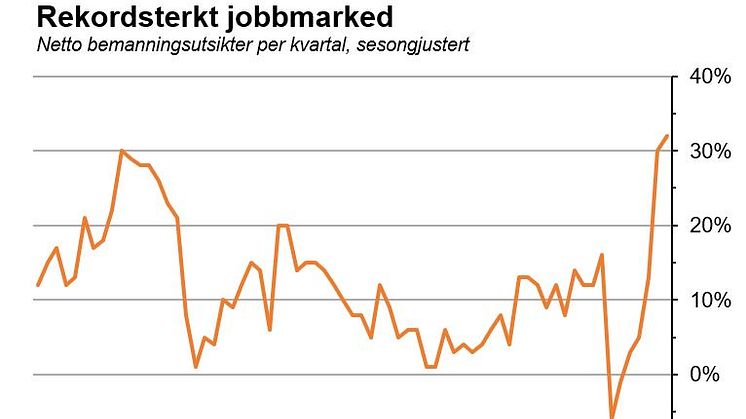 Ny undersøkelse fra ManpowerGroup: Sterke bemanningsutsikter for våren