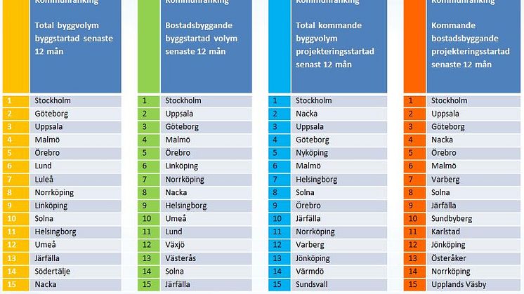 Unik kommunranking gällande både byggstartad och projekteringsstartad byggvolym. Allt byggande samt separat för bostadsbyggandet - total byggvolym samt per capita.