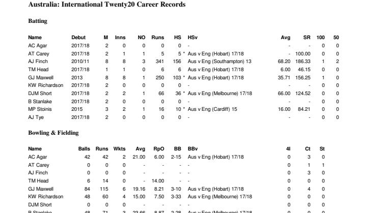 Australia Career v England IT20 stats