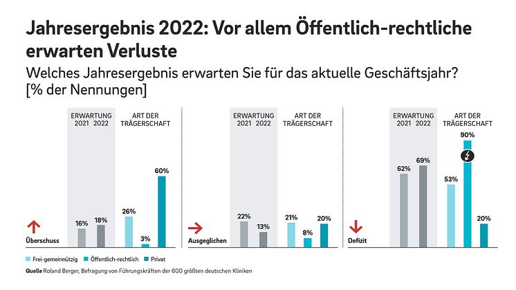 Prognose für 2022: 70 Prozent der Krankenhäuser machen Verlust