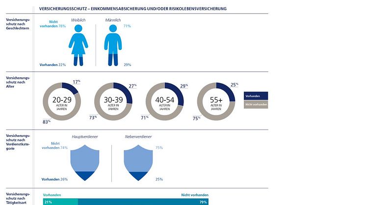 Infografik 2: Erkenntnisse zum Thema Absicherung - Deutschland