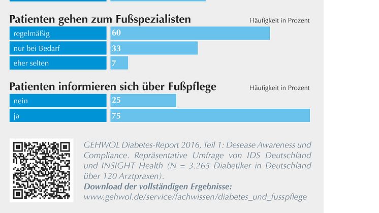 GEHWOL Diabetes-Report 2015-2016