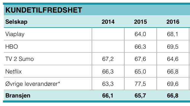 Kundetilfredshet strømmetjenester 2017