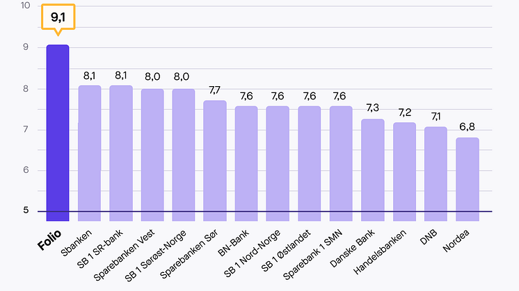 Grafen viser resultatet av Fikens bankundersøkelse. Regnskapssystemet Fiken gjorde en undersøkelse blant kundene sine, der de spurte hvor fornøyde de var med banken sin.