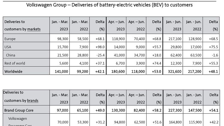 Volkswagen-koncernens elbilsleveranser i siffror.