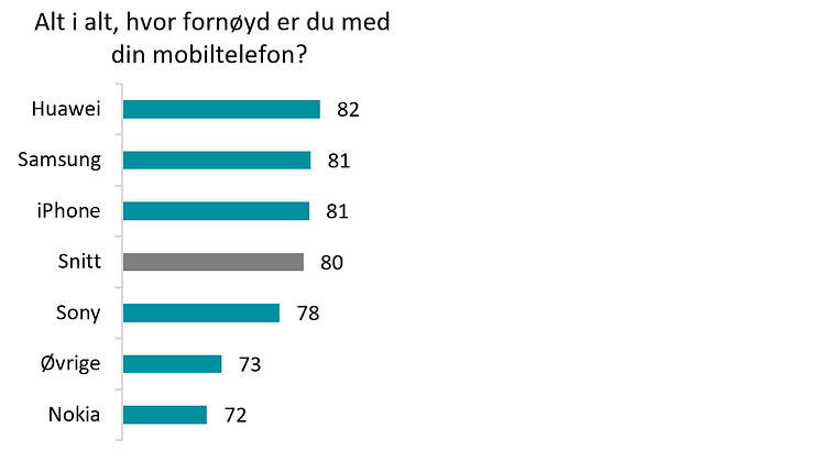 Huawei forbi iPhone og Samsung i brukertilfredshet 