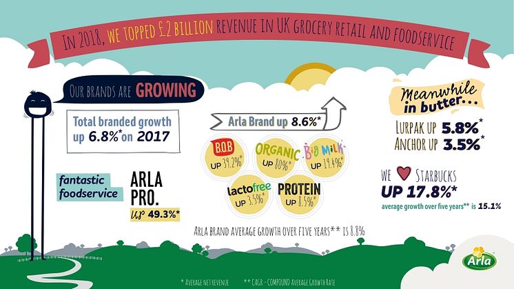 Leading dairy cooperative Arla Foods amba returns all profits to farmers as revenues grow strongly in the UK with consumers favouring nutrition, health and sustainability