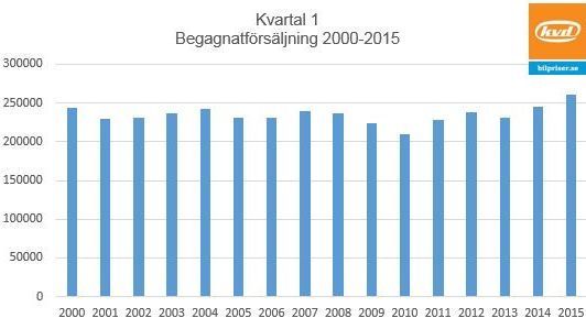 Begagnatförsäljning Q1 2000-2015