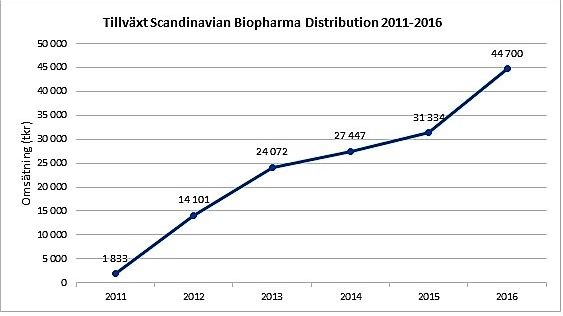 Tillväxt Scandinavian Biopharma Distribution 2011-2016