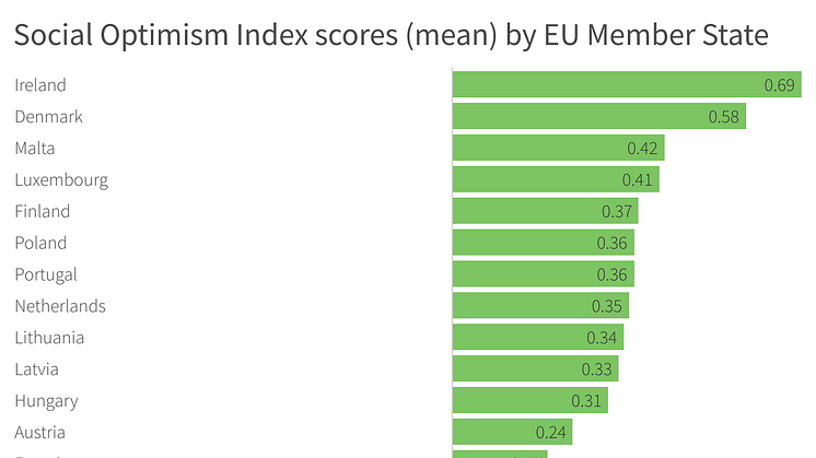 Social Optimism Index scores (mean) by EU Member State