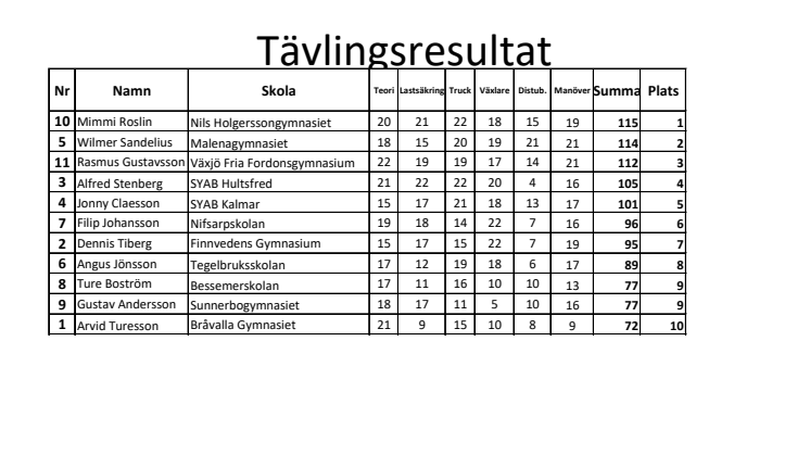 Resultatlista från kvaltävling i Värnamo