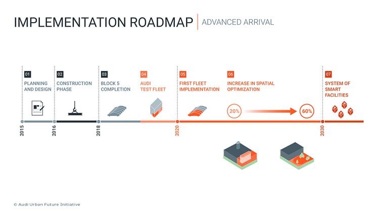 Implementation roadmap - advanced arrival