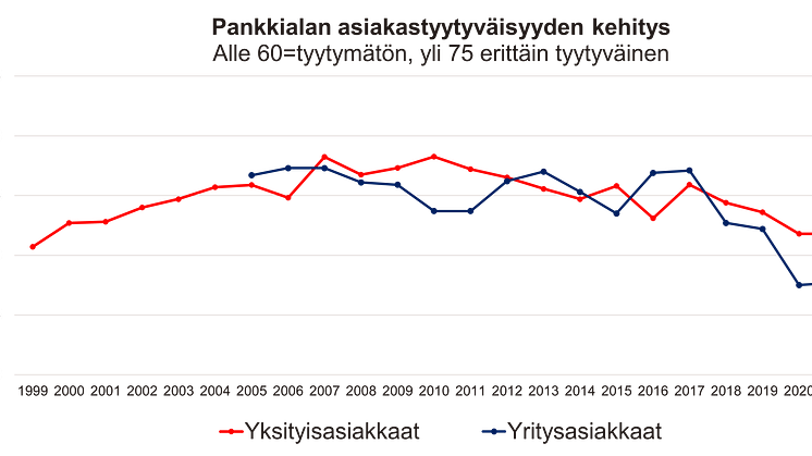 PANKKIALAN ASIAKASTYYTYVÄISYYDEN LASKU TAITTUNUT