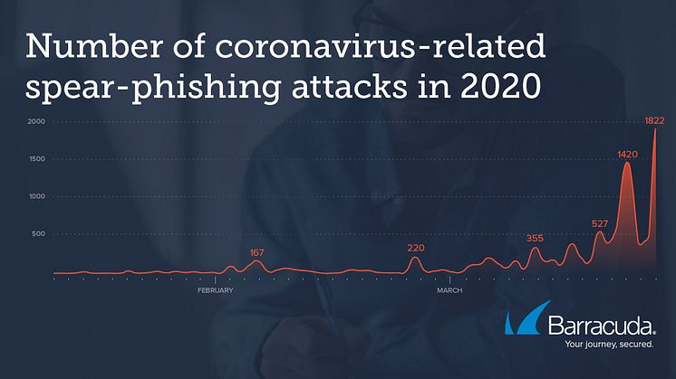 Corona-phishing