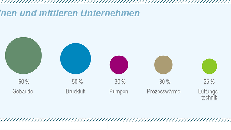 Einsparpotenziale in kleinen und mittleren Unternehmen