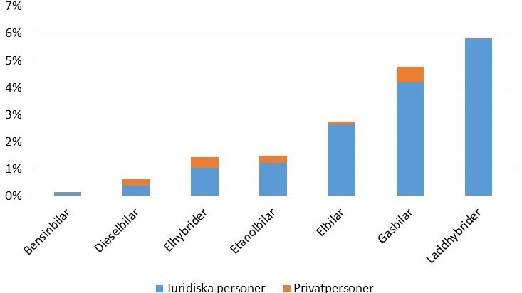 Andel av personbilsflottan som exporterades till utland under 2016. Avser personbilar som varit i bruk i max fem år i Sverige, fördelad på ägarkategori. Källa: Egna beräkningar, Trafikanalys, Statistik 2017:5