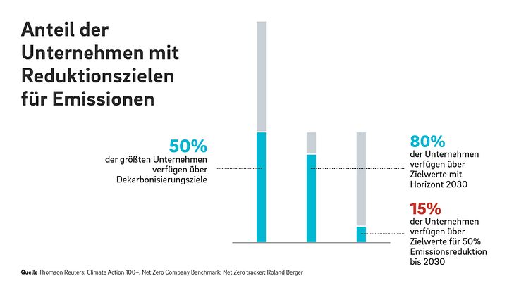 Studie: Wie Unternehmen wirksamerer Klimaschutz gelingt