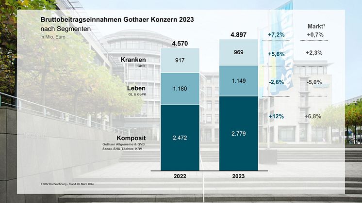 Geschäftsjahr 2023: Die Gothaer wächst deutlich stärker als der Markt