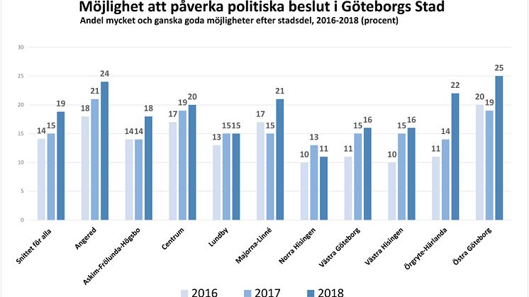 Allt fler göteborgare upplever att de kan påverka politiska beslut. 