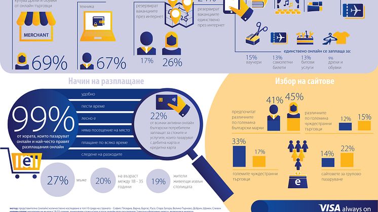 Инфографика: Проучване за електронната търговия