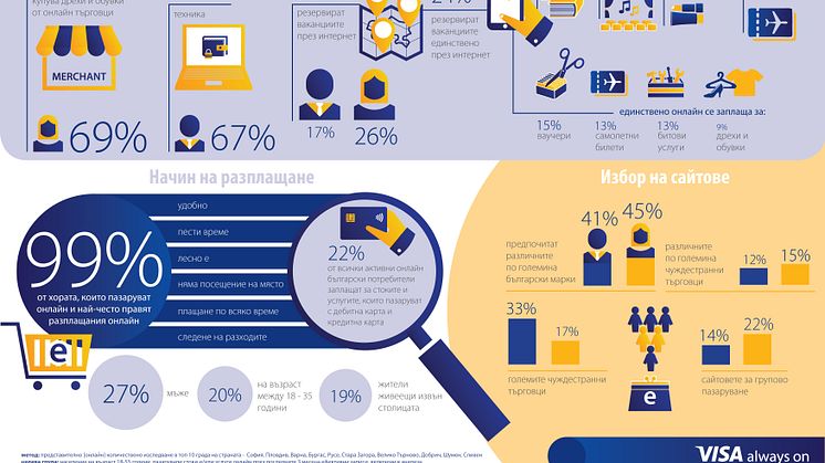 Българските потребители най-често пазаруват онлайн облекло, техника и резервират почивка според проучване на Visa Европа 