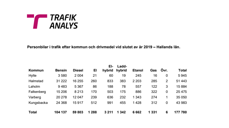 Personbilar i trafik efter kommun och drivmedel vid slutet av år 2019 – Hallands län.