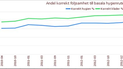 Diagram över mätningar av korrekt följsamhet av hygienregler och klädregler