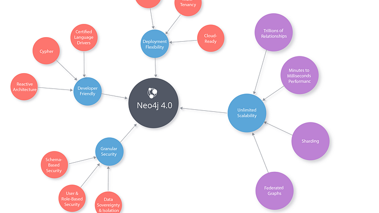 Med Neo4j 4.0 hanteras de breda och komplexa utmaningarna som ingår i modern applikationsutveckling, som exempelvis obegränsad skalbarhet, intelligent datakontext och en säkerhetsmodell som uppfyller högt ställda krav.