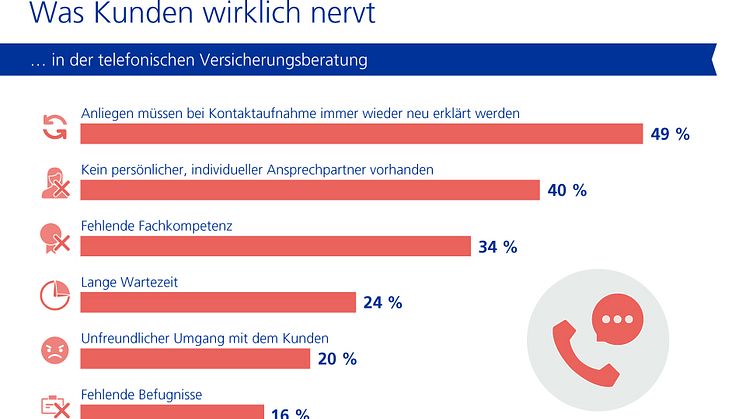 DA Direkt Studie: Jeder Zweite in Deutschland bemängelt, dass Anliegen immer wieder neu erklärt werden müssen.