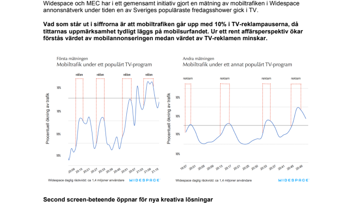 Svenskarnas mobilsurfande ökar när det är reklam i TV