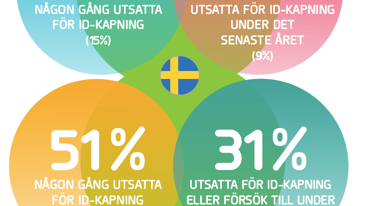 ID-kapningar drabbar över hälften av Sveriges företag