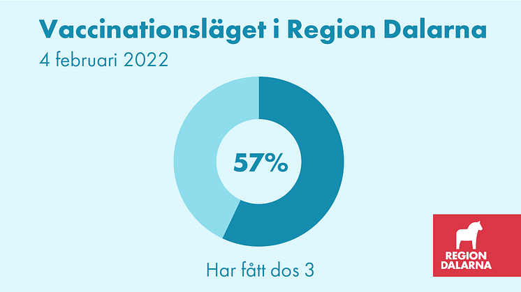 Region Dalarna publicerar varje vecka aktuella siffror över hur många i länet som har vaccinerat sig mot covid-19.