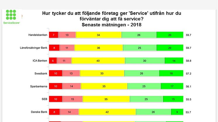 Handelsbanken bäst på service och vinnare för sjunde året i rad!