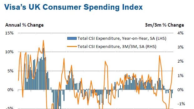 Black Friday failed to lift consumer spending in November