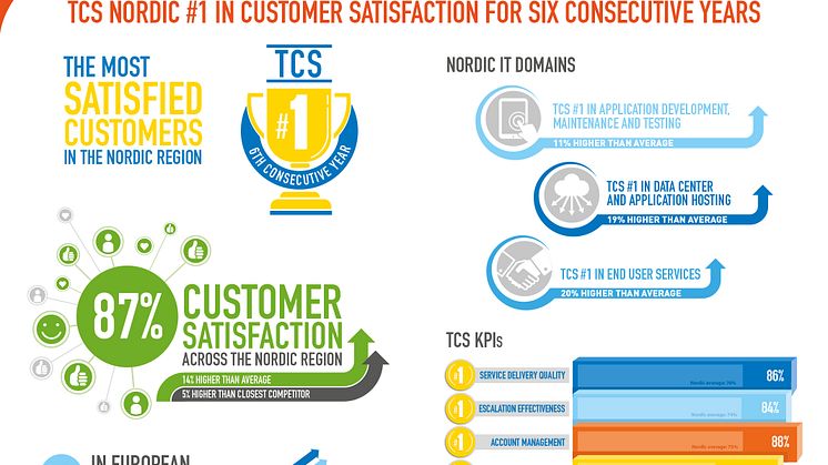 TCS Nordic #1 in Customer Satisfaction