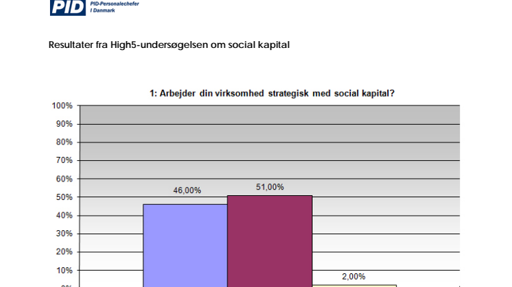 Grafik af resultater fra High5-undersøgelse om social kapital