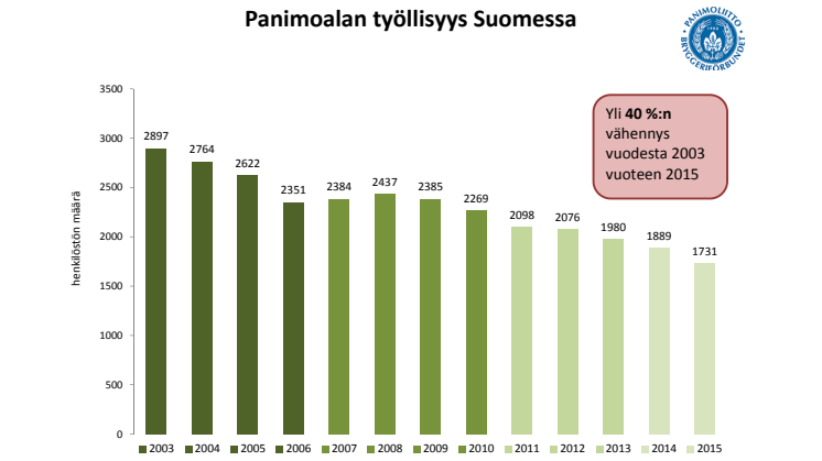 Panimoalan työllisyys Suomessa 2003-2015