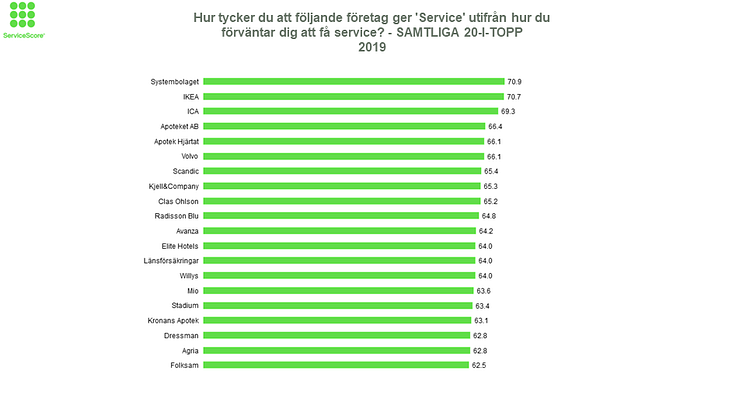 Systembolaget, IKEA och ICA är allra bäst på att ge bra service!