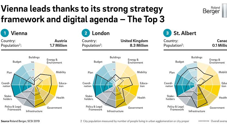 Vienna leads thanks to its strong strategy framework and digital agenda - The Top 3