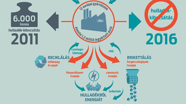 Zéró hulladék-kibocsátás Európában; a Ford 2016-os Fenntarthatósági Jelentése a globális eredményekről is beszámol