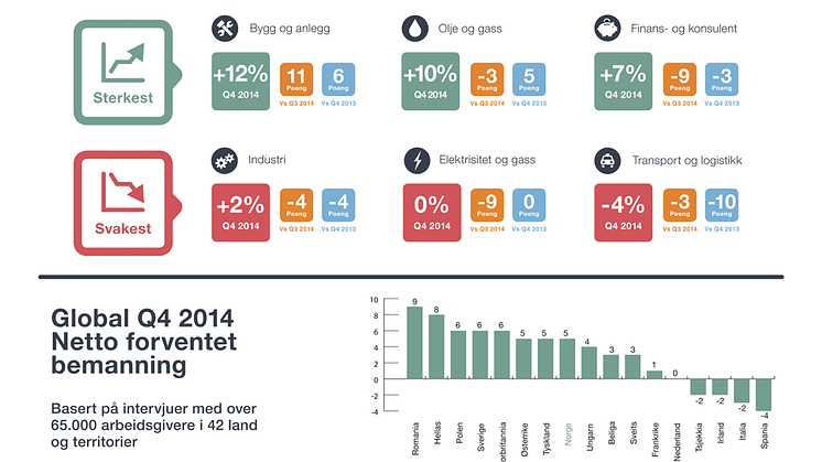 ManpowerGroups arbeidsmarkedsbarometer for fjerde kvartal 2014: Norges største selskaper forventer nedbemanning