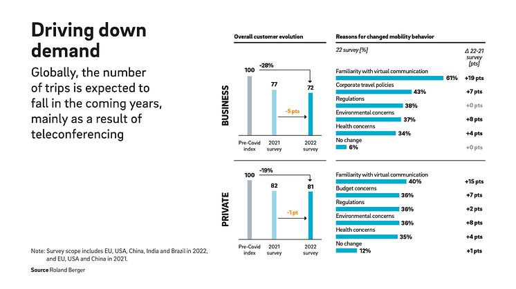 Study on long-distance mobility: 90% of respondents willing to pay 20% more to limit climate impact of flights