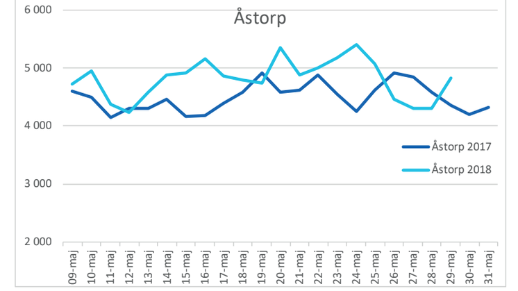 Åstorp maj vattenförbrukning 2017 och 2018