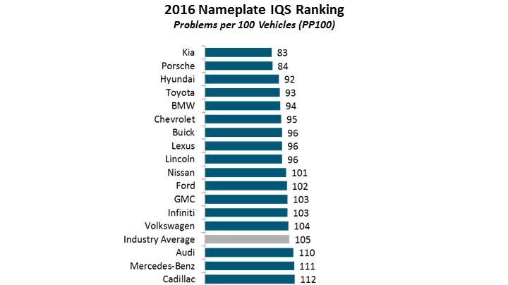 JDPower_2016_iqs_ranking