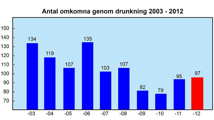 97 människor drunknade 2012 – bristande flytvästanvändande stor orsak