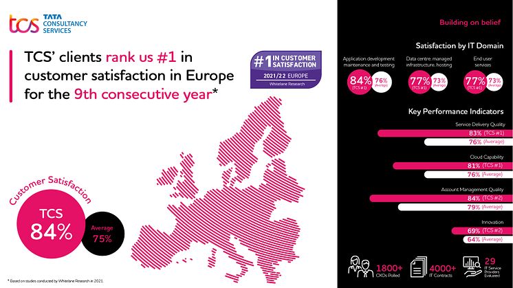 TCS:llä on tyytyväisimmät asiakkaat Euroopassa yhdeksättä vuotta peräkkäin
