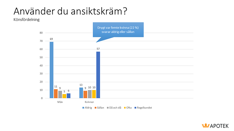 Svenskar är dåliga på att ta hand om sin hud