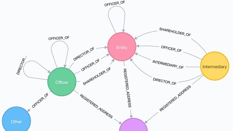 Neo4j worked with the ICIJ on the Panama Papers leak resulting in a Pulitzer Prize-winning investigation into global tax evasion. Shown is the Neo4j graph data model used for the investigation.