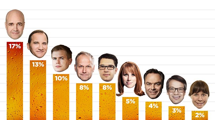 Partiledaren vi helst tar en öl med